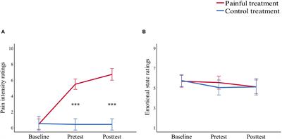 Pain Modulates Responses to Emotional Stimuli